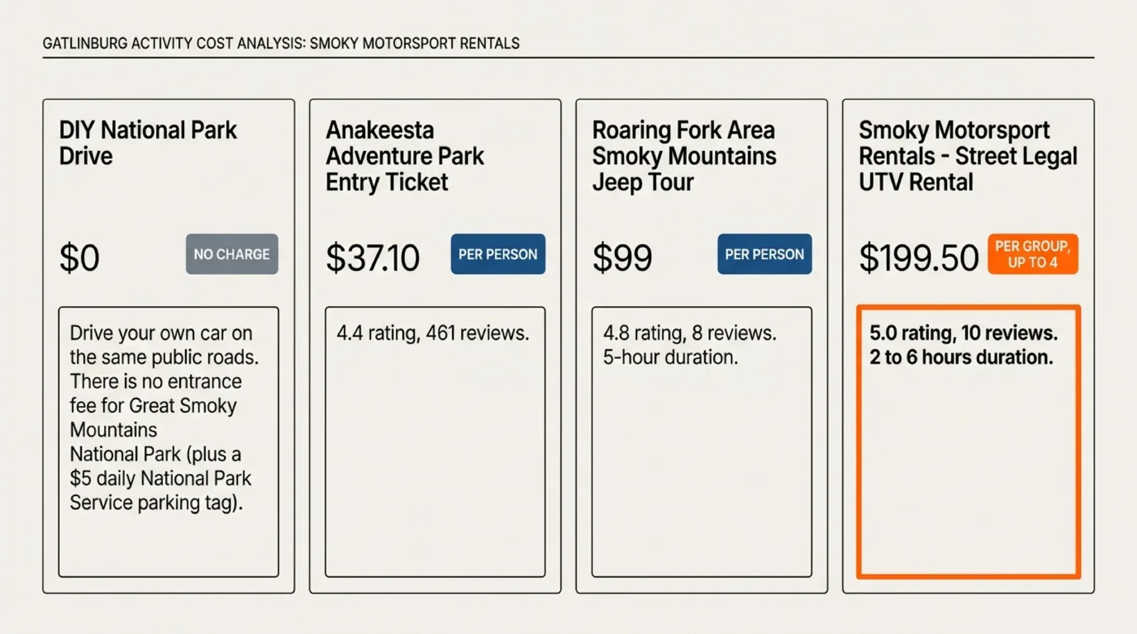 Gatlinburg activity price ladder showing which prices are per group and which are per person: driving your own car at $0 plus a $5 daily National Park Service parking tag, Anakeesta Adventure Park entry at $37.10 per person rated 4.4 from 461 reviews, the Roaring Fork Area Smoky Mountains jeep tour at $99 per person rated 4.8 from 8 reviews, and the Smoky Motorsport Rentals street-legal UTV rental at $199.50 per group of up to four, rated 5.0 from 10 reviews over a 2 to 6 hour rental.